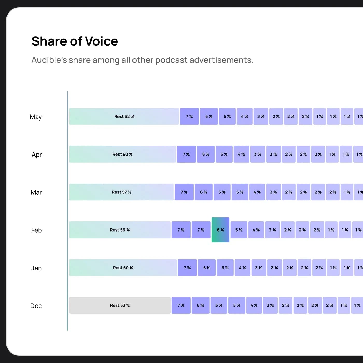 Allcasts – Share-of-Voice-Auswertung