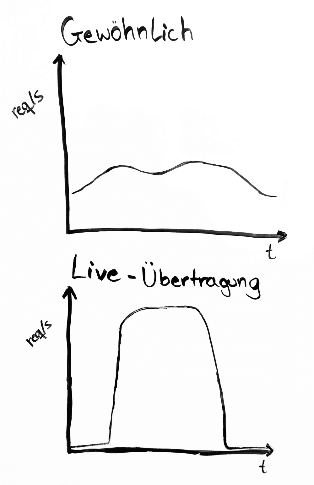 Herausforderungen